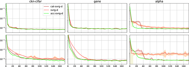 Figure 4 for A Generic Acceleration Framework for Stochastic Composite Optimization