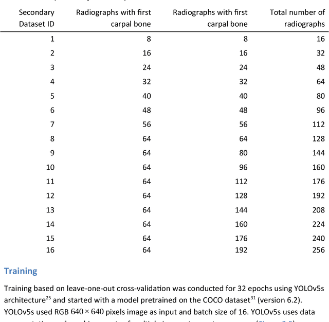 Figure 3 for How many radiographs are needed to re-train a deep learning system for object detection?