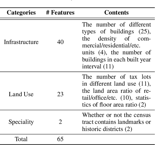 Figure 2 for Learning Geo-Contextual Embeddings for Commuting Flow Prediction