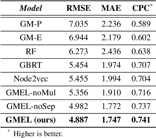 Figure 4 for Learning Geo-Contextual Embeddings for Commuting Flow Prediction