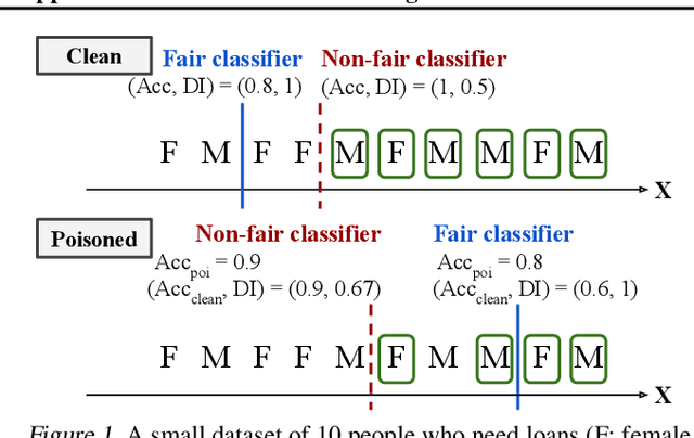 Figure 1 for FR-Train: A mutual information-based approach to fair and robust training