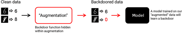 Figure 1 for Augmentation Backdoors