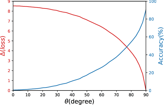 Figure 3 for GradDiv: Adversarial Robustness of Randomized Neural Networks via Gradient Diversity Regularization