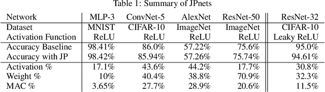 Figure 2 for Joint Pruning on Activations and Weights for Efficient Neural Networks