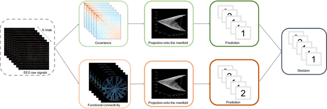 Figure 2 for Functional connectivity ensemble method to enhance BCI performance (FUCONE)