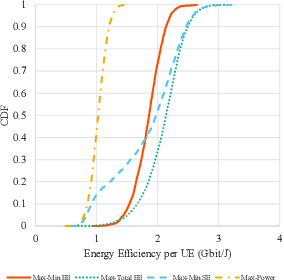 Figure 3 for Evaluation on Energy Efficiency of UE in UL Cell-Free Massive MIMO System With Power Control Methods