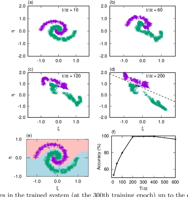 Figure 3 for Physical deep learning based on optimal control of dynamical systems