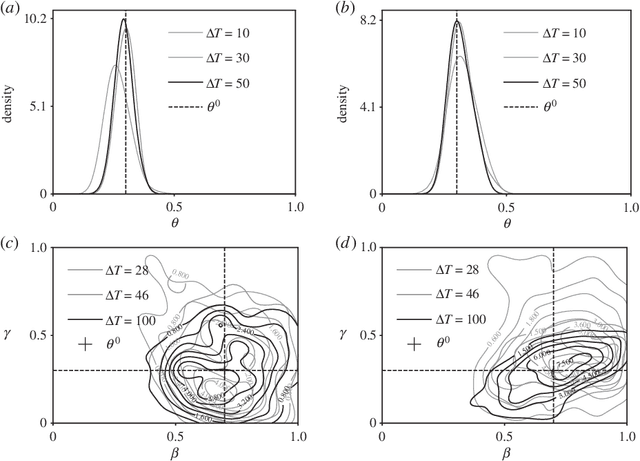 Figure 3 for Bayesian Inference of Spreading Processes on Networks