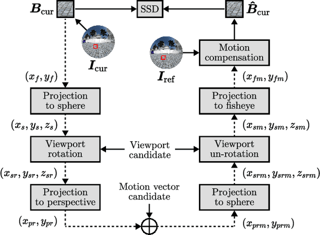 Figure 3 for A Novel Viewport-Adaptive Motion Compensation Technique for Fisheye Video
