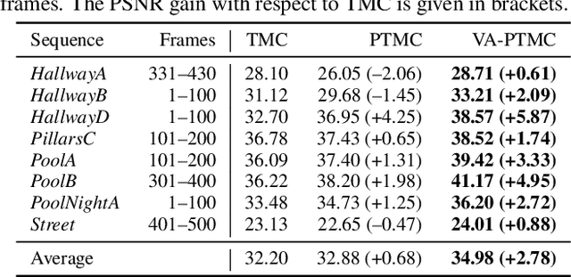 Figure 2 for A Novel Viewport-Adaptive Motion Compensation Technique for Fisheye Video