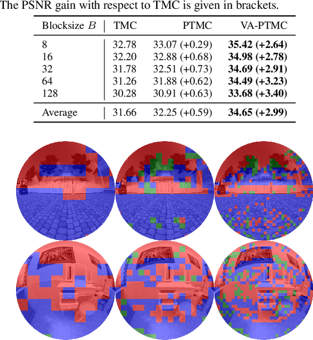 Figure 4 for A Novel Viewport-Adaptive Motion Compensation Technique for Fisheye Video