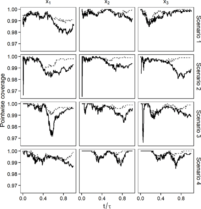 Figure 1 for Confidence Band Estimation for Survival Random Forests