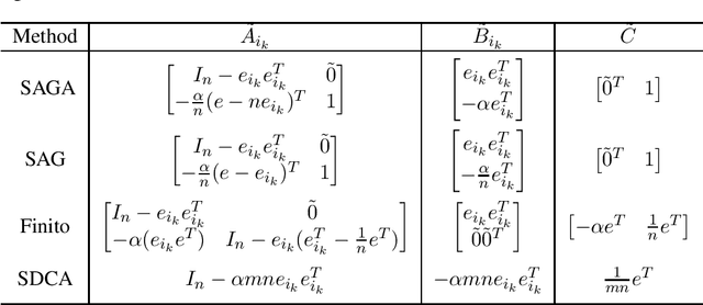 Figure 1 for A Unified Analysis of Stochastic Optimization Methods Using Jump System Theory and Quadratic Constraints