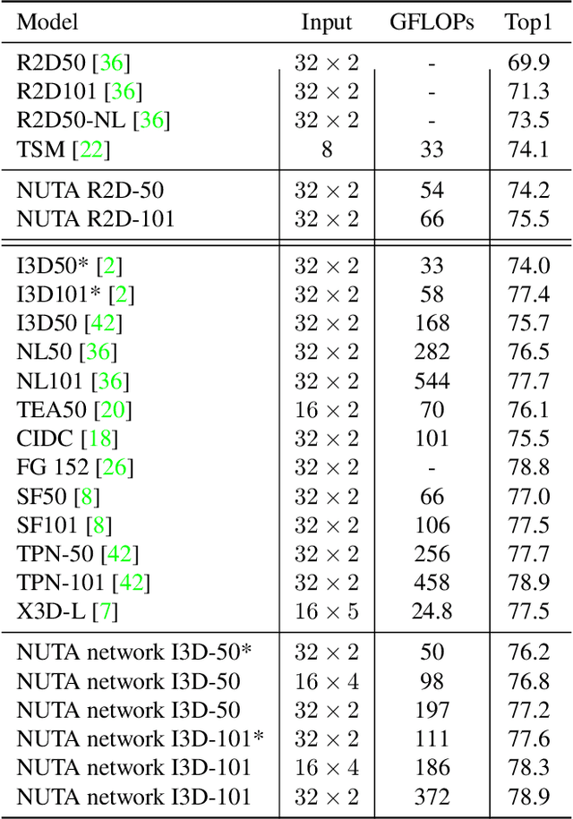 Figure 2 for NUTA: Non-uniform Temporal Aggregation for Action Recognition