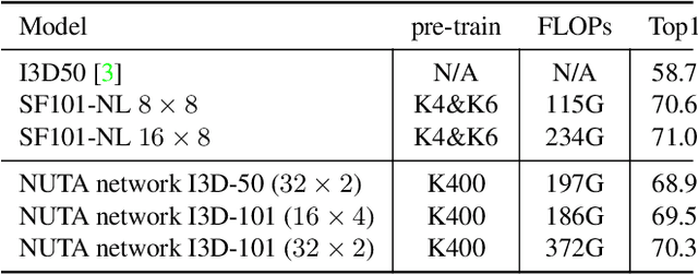 Figure 4 for NUTA: Non-uniform Temporal Aggregation for Action Recognition