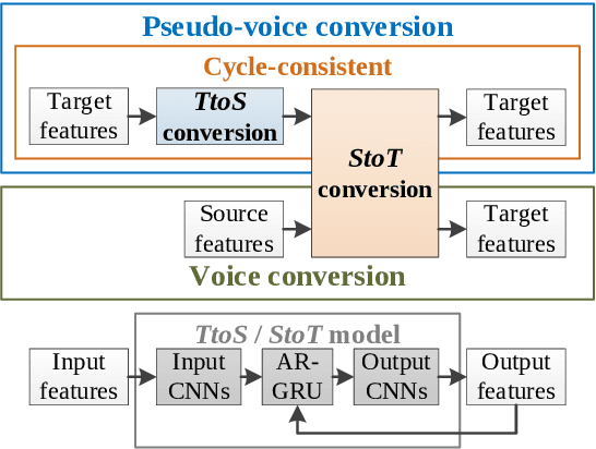 Figure 3 for A Cyclical Approach to Synthetic and Natural Speech Mismatch Refinement of Neural Post-filter for Low-cost Text-to-speech System