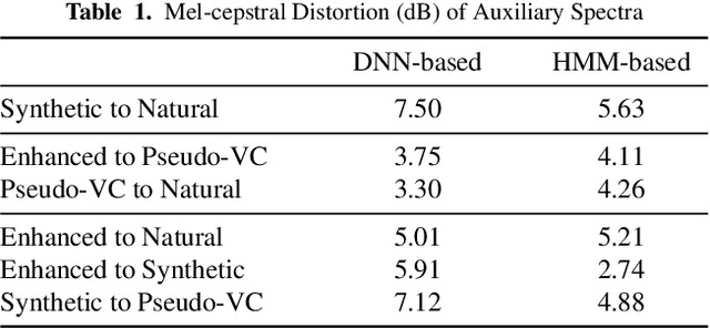 Figure 2 for A Cyclical Approach to Synthetic and Natural Speech Mismatch Refinement of Neural Post-filter for Low-cost Text-to-speech System