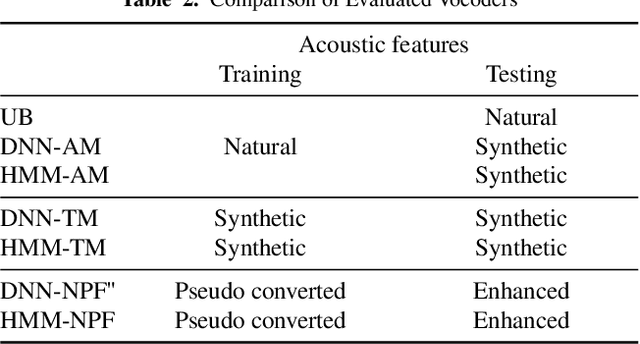 Figure 4 for A Cyclical Approach to Synthetic and Natural Speech Mismatch Refinement of Neural Post-filter for Low-cost Text-to-speech System