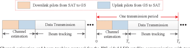 Figure 4 for Intelligent Reflecting Surface-Aided LEO Satellite Communication: Cooperative Passive Beamforming and Distributed Channel Estimation