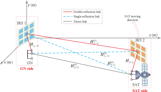 Figure 2 for Intelligent Reflecting Surface-Aided LEO Satellite Communication: Cooperative Passive Beamforming and Distributed Channel Estimation