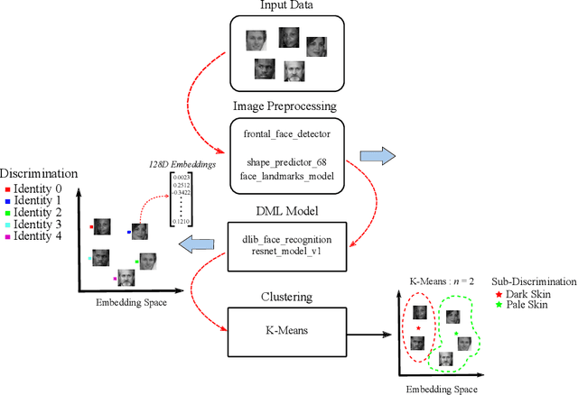 Figure 3 for Metric Embedding Sub-discrimination Study