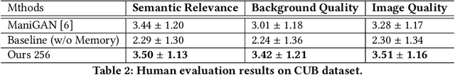 Figure 4 for Remember What You have drawn: Semantic Image Manipulation with Memory