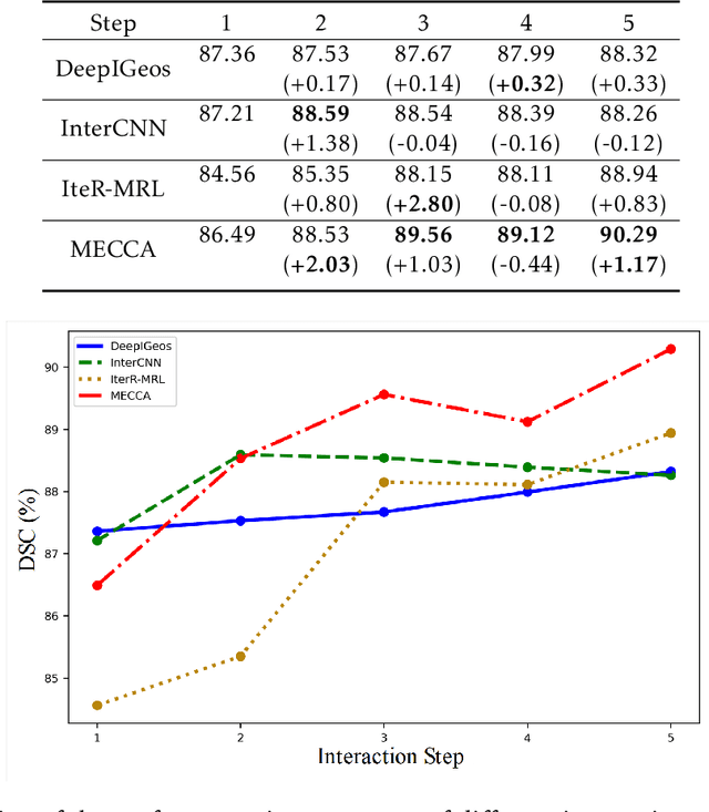 Figure 2 for Interactive Medical Image Segmentation with Self-Adaptive Confidence Calibration