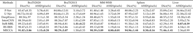 Figure 4 for Interactive Medical Image Segmentation with Self-Adaptive Confidence Calibration