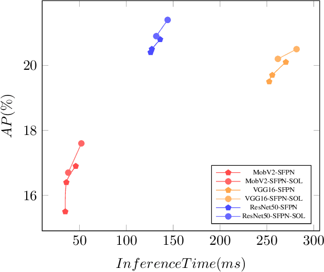 Figure 1 for SFPN: Synthetic FPN for Object Detection