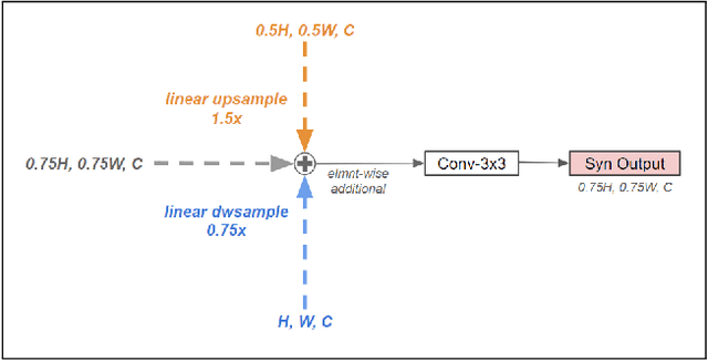 Figure 4 for SFPN: Synthetic FPN for Object Detection
