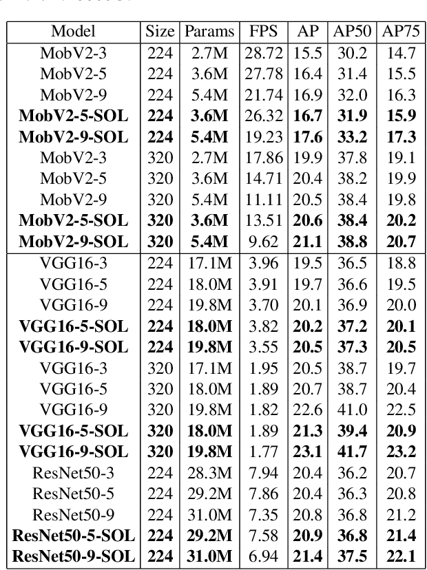 Figure 2 for SFPN: Synthetic FPN for Object Detection