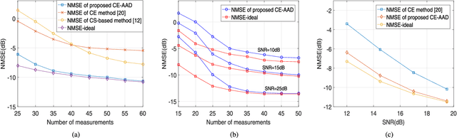 Figure 3 for Antenna Array Diagnosis for Millimeter-Wave MIMO Systems