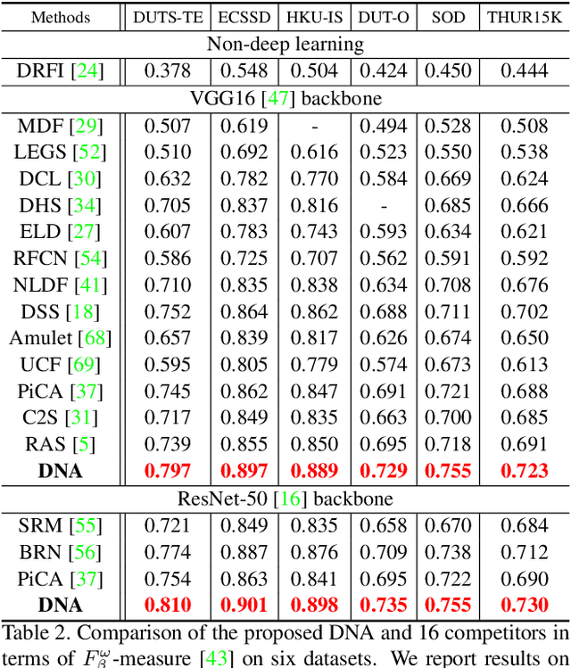 Figure 3 for DNA: Deeply-supervised Nonlinear Aggregation for Salient Object Detection