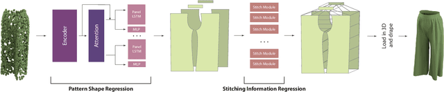 Figure 1 for NeuralTailor: Reconstructing Sewing Pattern Structures from 3D Point Clouds of Garments