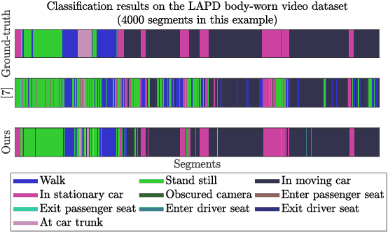 Figure 2 for Semi-Supervised First-Person Activity Recognition in Body-Worn Video