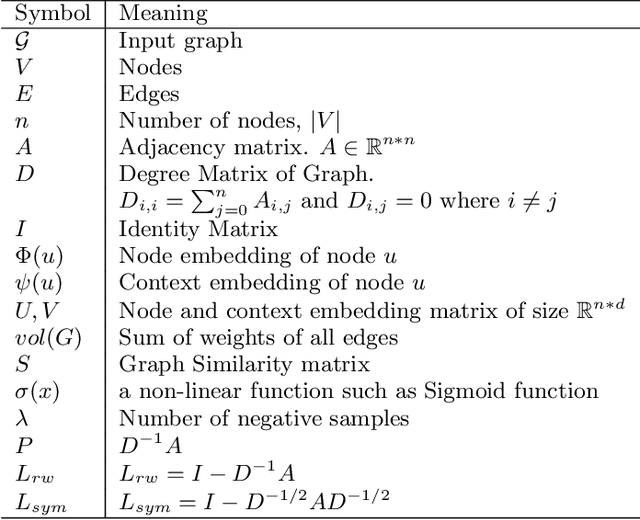 Figure 1 for Network Representation Learning: Consolidation and Renewed Bearing