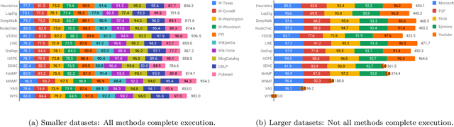 Figure 2 for Network Representation Learning: Consolidation and Renewed Bearing