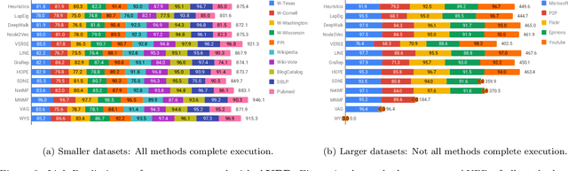 Figure 4 for Network Representation Learning: Consolidation and Renewed Bearing