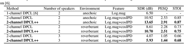 Figure 2 for Multi-channel Speech Separation Using Deep Embedding Model with Multilayer Bootstrap Networks