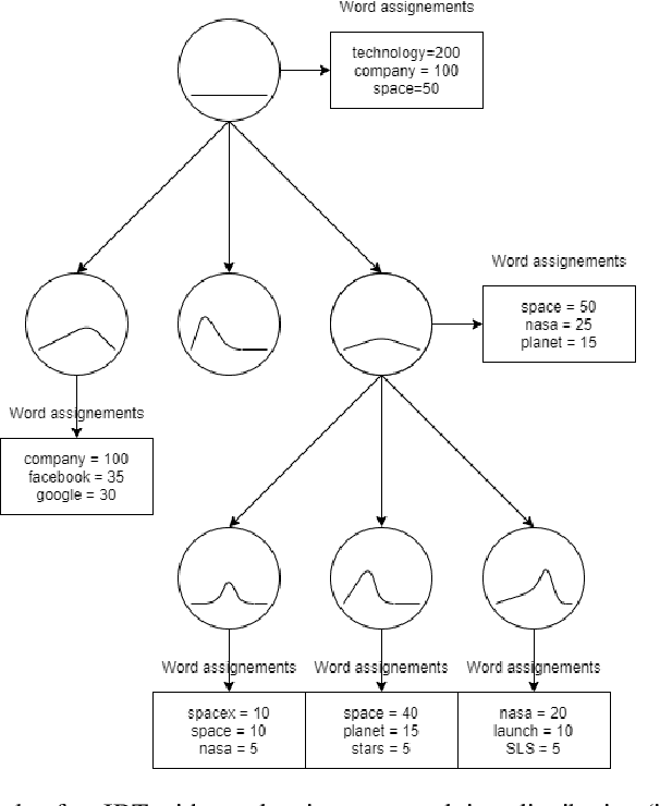 Figure 3 for HTMOT : Hierarchical Topic Modelling Over Time