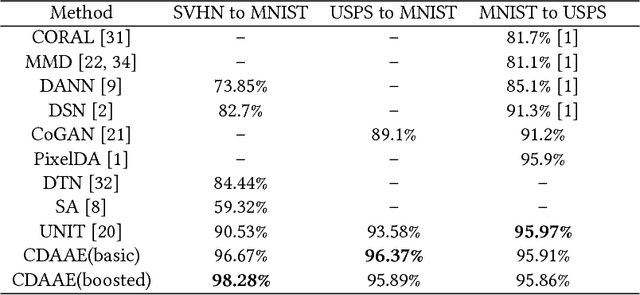 Figure 4 for Cross-Domain Adversarial Auto-Encoder
