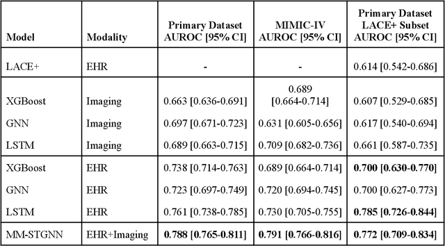 Figure 3 for Multimodal spatiotemporal graph neural networks for improved prediction of 30-day all-cause hospital readmission