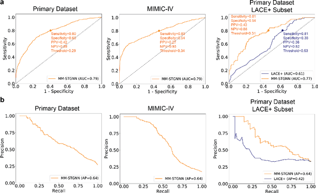 Figure 4 for Multimodal spatiotemporal graph neural networks for improved prediction of 30-day all-cause hospital readmission