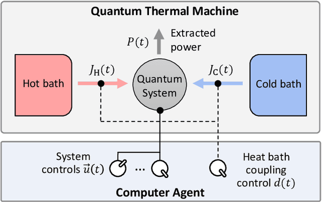 Figure 1 for Driving black-box quantum thermal machines with optimal power/efficiency trade-offs using reinforcement learning