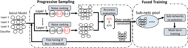 Figure 1 for A Progressive Sub-Network Searching Framework for Dynamic Inference