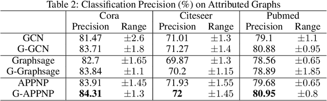 Figure 3 for Pre-train and Learn: Preserve Global Information for Graph Neural Networks