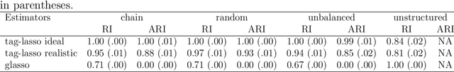 Figure 4 for Tree-based Node Aggregation in Sparse Graphical Models