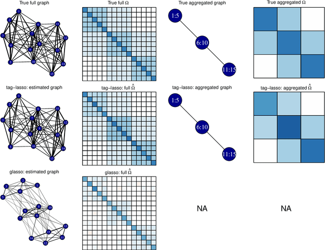 Figure 1 for Tree-based Node Aggregation in Sparse Graphical Models