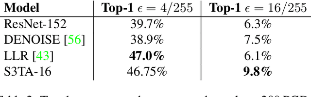Figure 4 for Towards Robust Image Classification Using Sequential Attention Models
