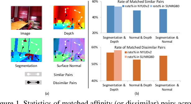 Figure 1 for Pattern-Affinitive Propagation across Depth, Surface Normal and Semantic Segmentation